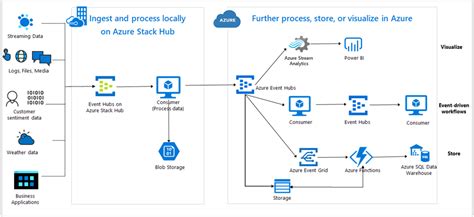 Overview Of Event Hubs On Azure Stack Hub Azure Stack Hub Microsoft Docs