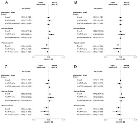 Risk Of Serious Infections With Vedolizumab Versus Tumor Necrosis Factor Antagonists In Patients