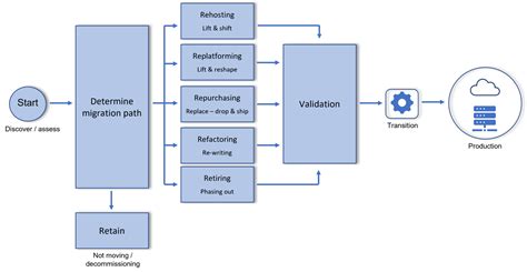 The 6 Rs Strategies For Cloud Migration OpenText Blogs