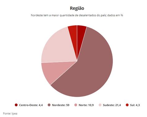 IPEA Seis em cada 10 desalentados do Brasil estão no Nordeste