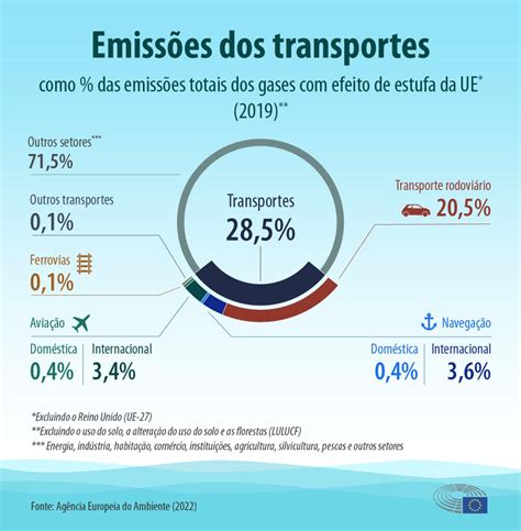 Os Números Das Emissões Do Tráfego Aéreo E Do Transporte Marítimo De