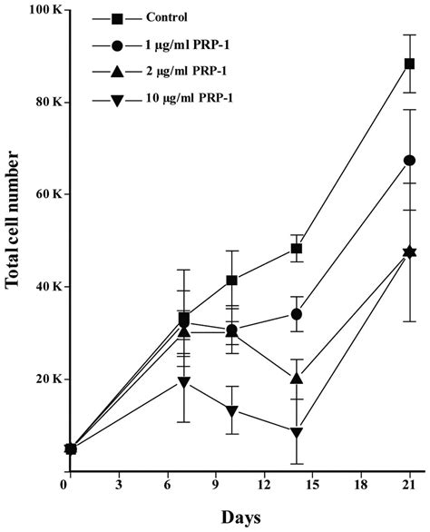 Epigenetic Regulation Of Embryonic Stem Cell Marker MiR302C In Human