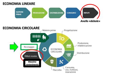 Economia Circolare E Impresa Quali Prospettive Future