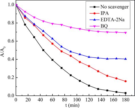 Trapping Experiment Of Active Species During The Degradation Of MB By