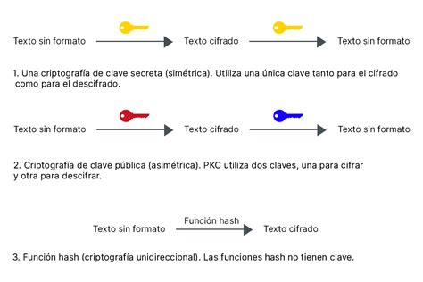 ¿qué Es La Criptografía ¿cuál Es Su Papel En Blockchain