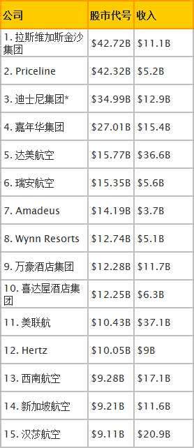 2014年全球市值最高的15家旅游企业 互联网数据资讯网 199it 中文互联网数据研究资讯中心 199it