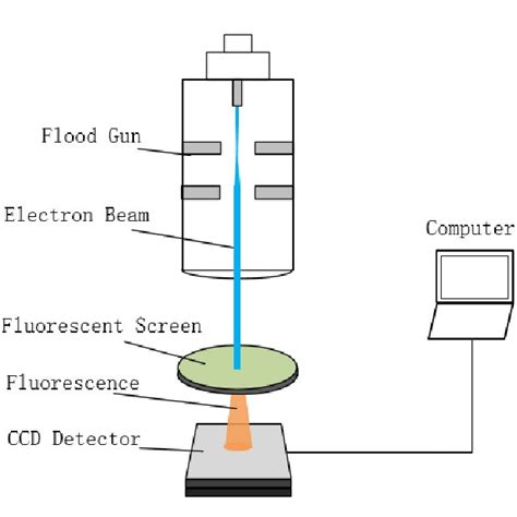 Schematic Diagram Of Faraday Cup Aperture Scanning Method Download