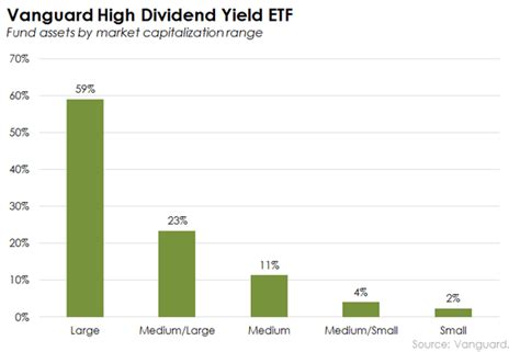 Vanguard High Dividend Yield ETF: 50% More Dividends -- The Motley Fool