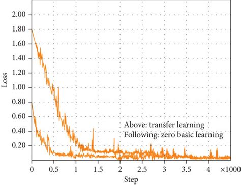 5 Types Of Objective Loss Function Iteration Step Curve Download