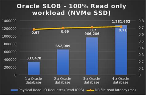 Read Only Workload Test Scenario And Test Results Dell Apex Block