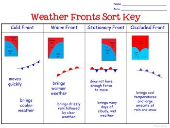 Weather Fronts Worksheet - Sorting Activity - Bright in the Middle