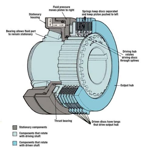 This Is How A Car Clutch Works