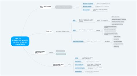 NIF A 5 ELEMENTOS BÁSICOS DE LOS ESTADOS MindMeister Mapa Mental