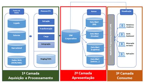 Arquiteturas Para Data Warehouse