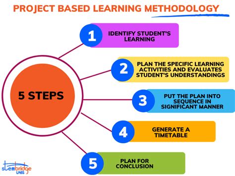 What Are Project Based Learning Methodology And 5 Easy Steps To Implement In The Lesson Plan