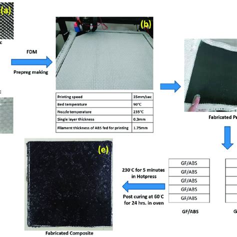 Two Step Procedure Of Fabrication Technique A Raw Materials B D