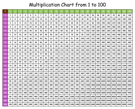 Multiples Chart 1-100 2024 - Multiplication Chart Printable