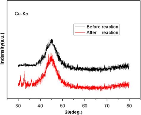 Xrd Patterns Of Fe78si9b13 Amorphous Ribbons Before And After Reaction Download Scientific