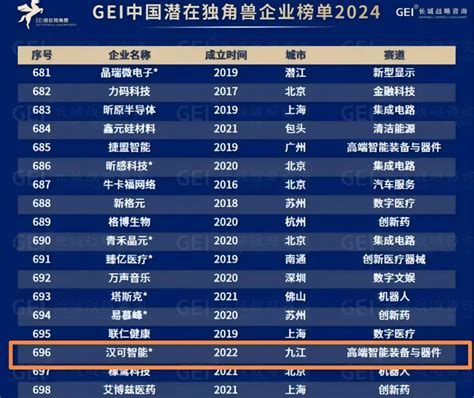 市金控集团投资两家企业荣登2024gei中国潜在独角兽企业榜单 九江市国有投资控股集团