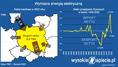 Rekordowa Produkcja Energii Elektrycznej W Polsce W