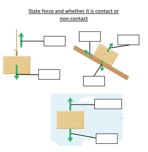 Physics - P5 - Contact and Non-Contact Forces Diagram | Quizlet