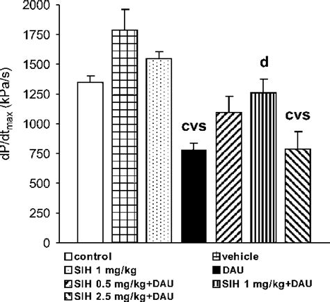 Index Of The Left Ventricular Contractility Dp Dt Max The Index Of