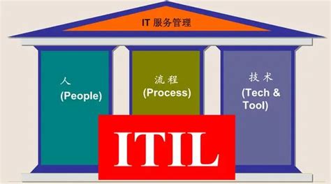 未来的itil 4是敏捷运营和持续改进的关键 Itil认证学习和流程实践 Itil先锋论坛