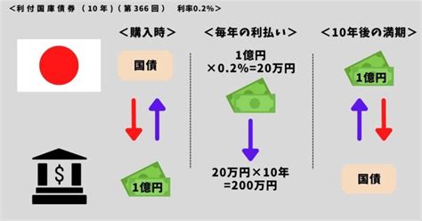 国債って何ですか中学生向けにわかりやすく解説します おっぴさんの金融教育キャリア教育