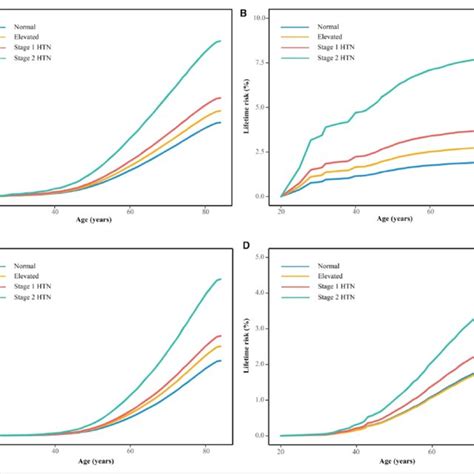 Lifetime Risk Of Cardiovascular Diseases According To Bp Levels In