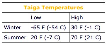 Weather and Climate of the Taiga