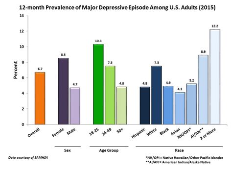 Major Depression Among Adults Statistics And Prevalence