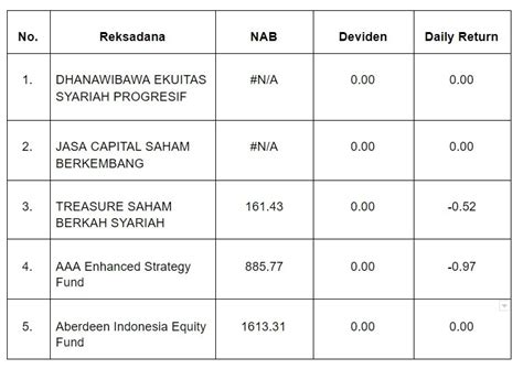 Update Nab Nilai Aktiva Bersih Reksadana Saham Hari Ini Bibit