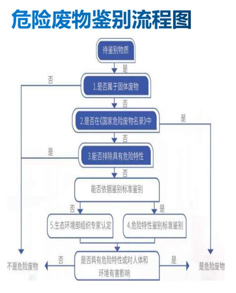 中一监测危险废弃物鉴定服务流程 知乎