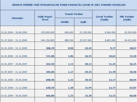 Prime Tabi Olmayan Yemek Paras Ile Ocuk Ve Aile Yard M Sgk Ssk