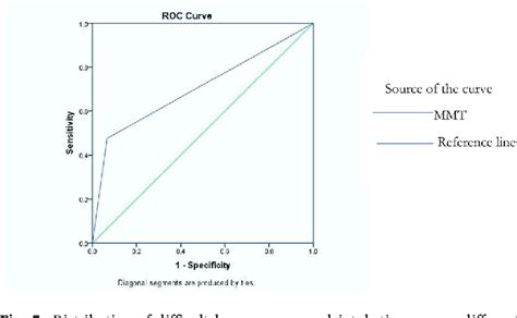 Figure 5 From Comparison Of Modified Mallampati Classification With