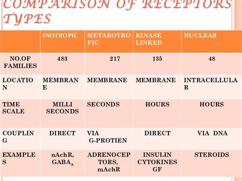 Drug receptors in pharmacology