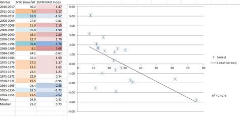 How important is the NAO for NYC snowfall during La Nina? - New York ...