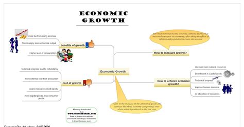 Economic Perspectives Economic Growth A Mind Map