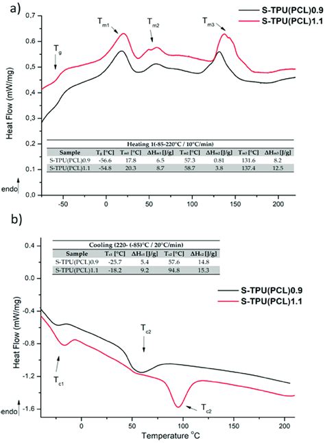 Differential Scanning Calorimetry Dsc Curves Of S Tpu Pcl