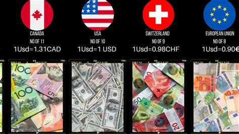 Most Valuable Currencies Strongest Currencies In The World Most