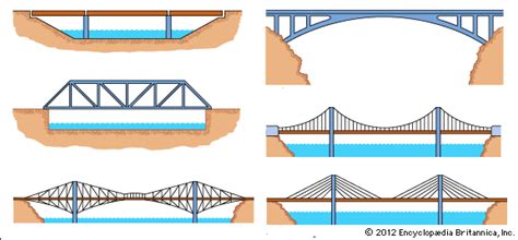 Science Final Exam Terms and Types of Bridge Diagram Diagram | Quizlet