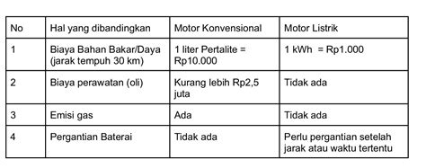 perbandingan biaya motor bbm  motor listrik