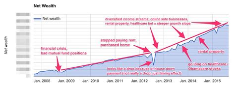 The Best Investing Strategy I Learned For Growing My Net Worth ...