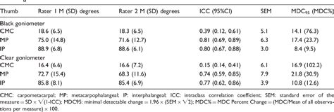 Table 3 From Inter Rater And Inter Instrument Reliability Of