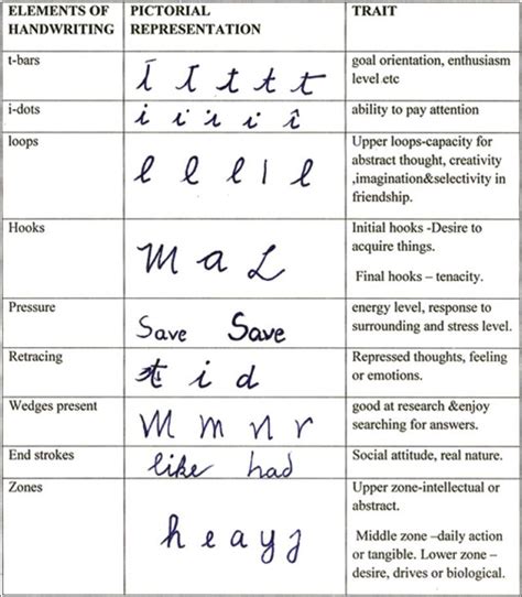 Pseudoscience: Graphology | Handwriting analysis, Handwriting personality, Analysis