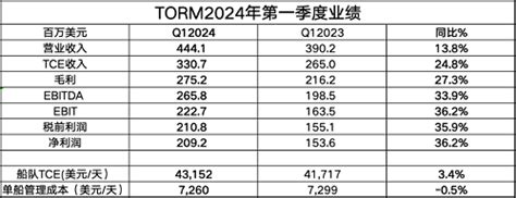 丹麦成品油轮船东torm一季度净利21亿美元 船东动态 国际船舶网