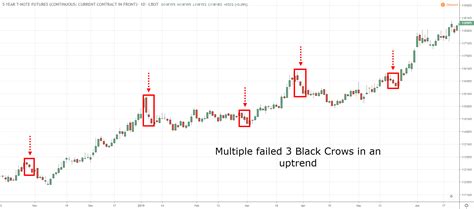 Three Black Crows: Why This Candlestick Pattern Has Fooled Many Traders