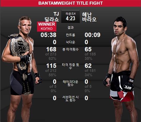 딜라쇼 바라오에 ‘폭풍 타격 Ufc 밴텀급 타이틀 방어 국민일보