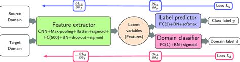 The Neural Network Schematic Structure Of Adversarial Domain