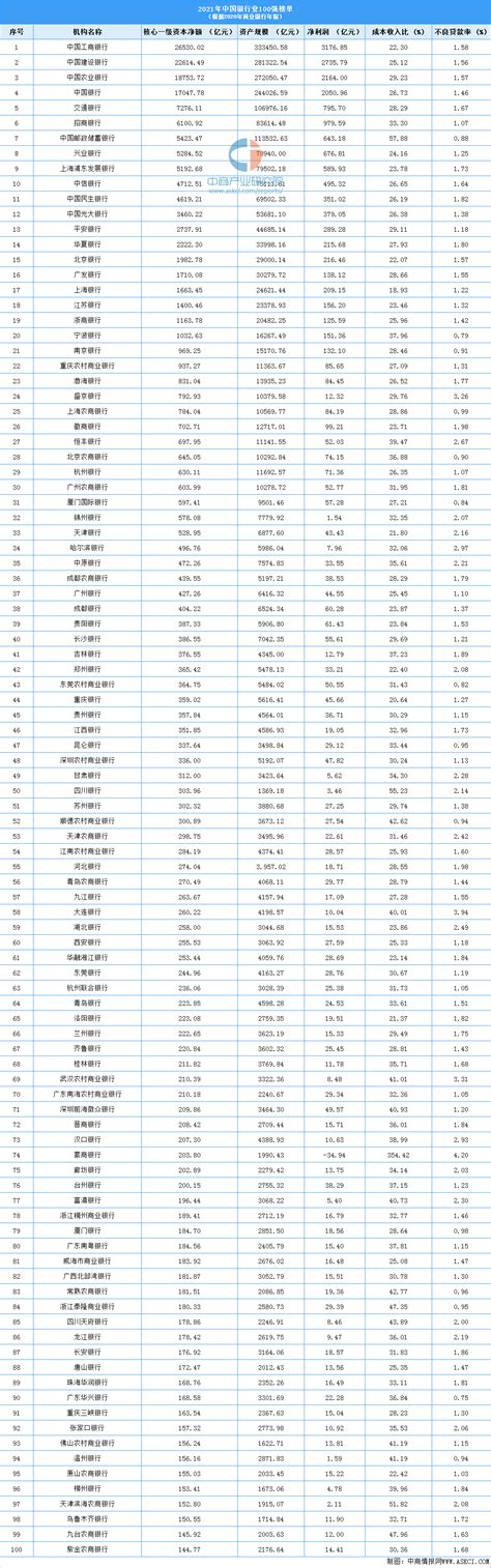 2021年中国银行业100强榜单（附全榜单） 排行榜 中商情报网